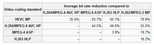Std compare. HEVC H.264/MPEG-4 AVC. Average Bitrate.